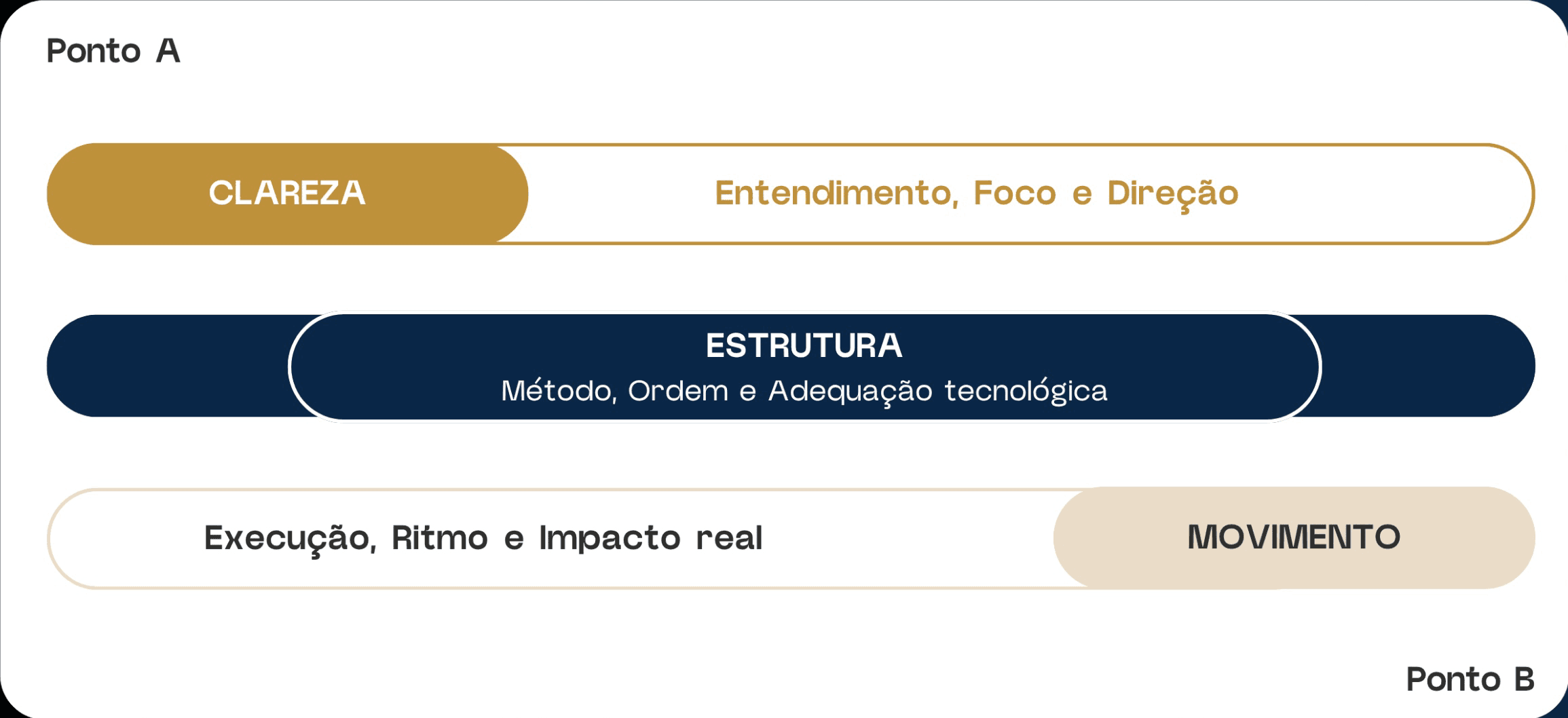 Diagrama de la Metodología C.E.M.: del Punto A al Punto B por tres pilares — Claridad (entendimiento, foco y dirección), Estructura (método, orden y adecuación tecnológica) y Movimiento (ejecución, ritmo e impacto real).